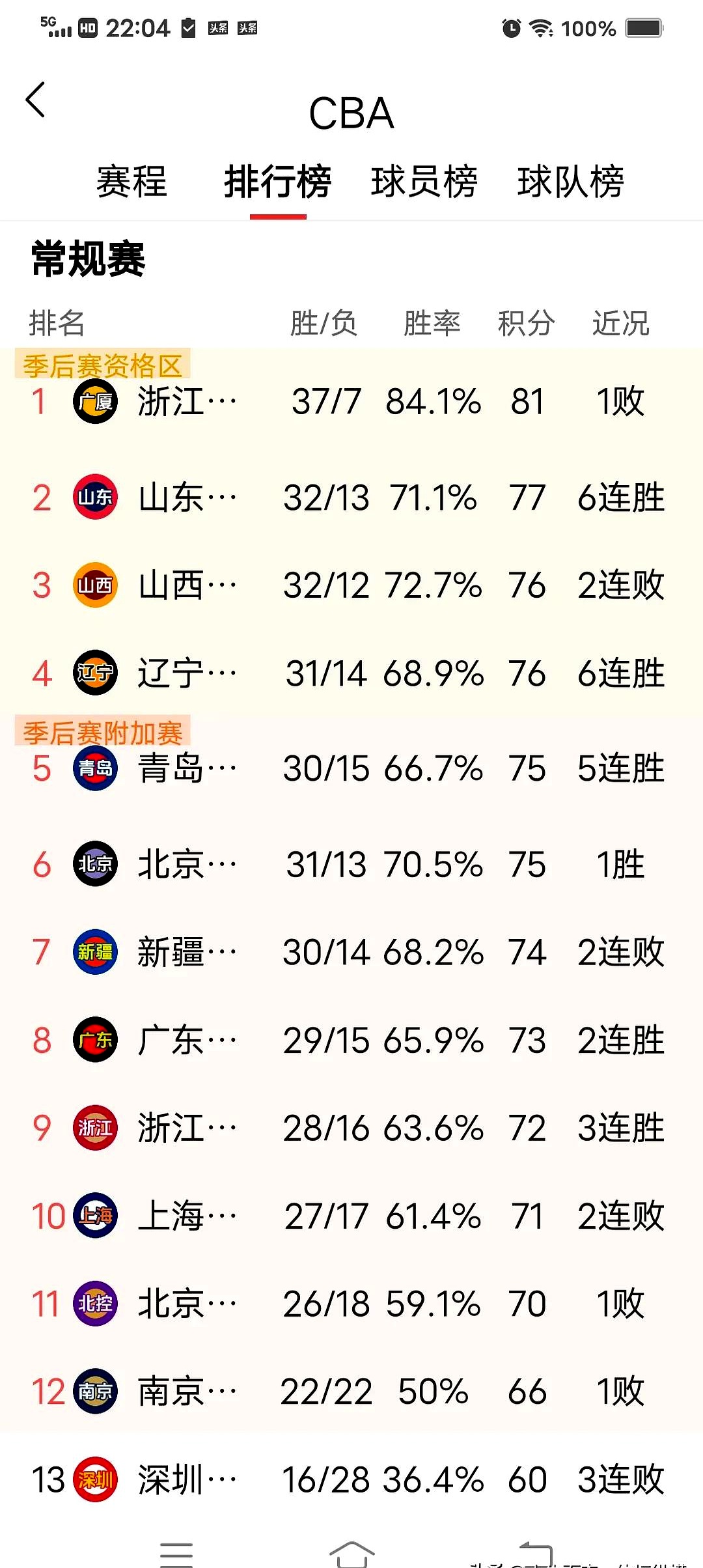 新疆队大胜山东，实现了近期的三连胜