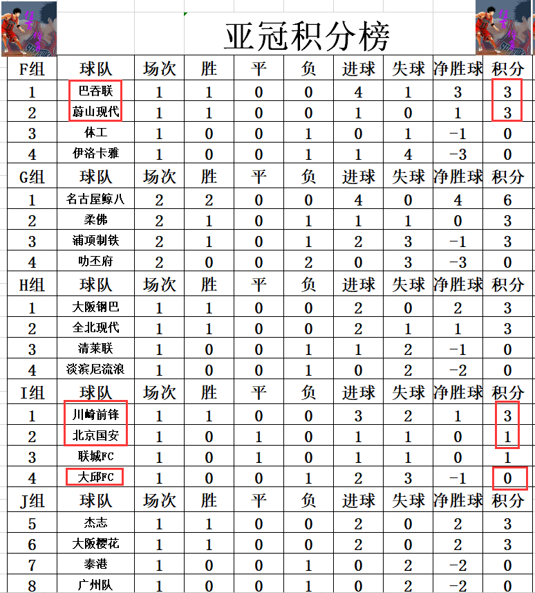 大洋洲豪强遭逆袭，无缘亚冠四强