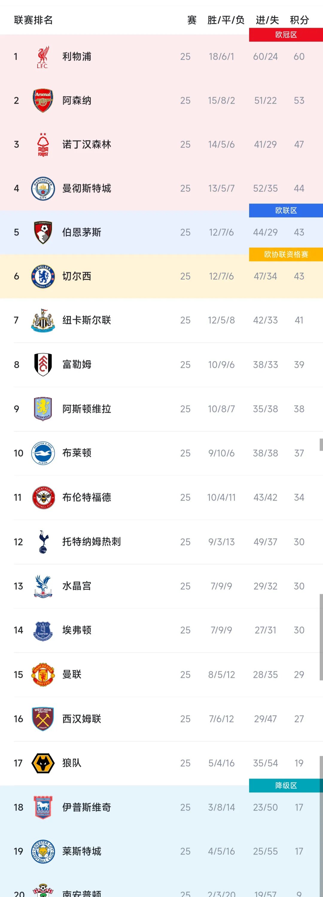 关于阿纳菲比普尔渡劫难，英超球队保级形势蒸蒸日上的信息
