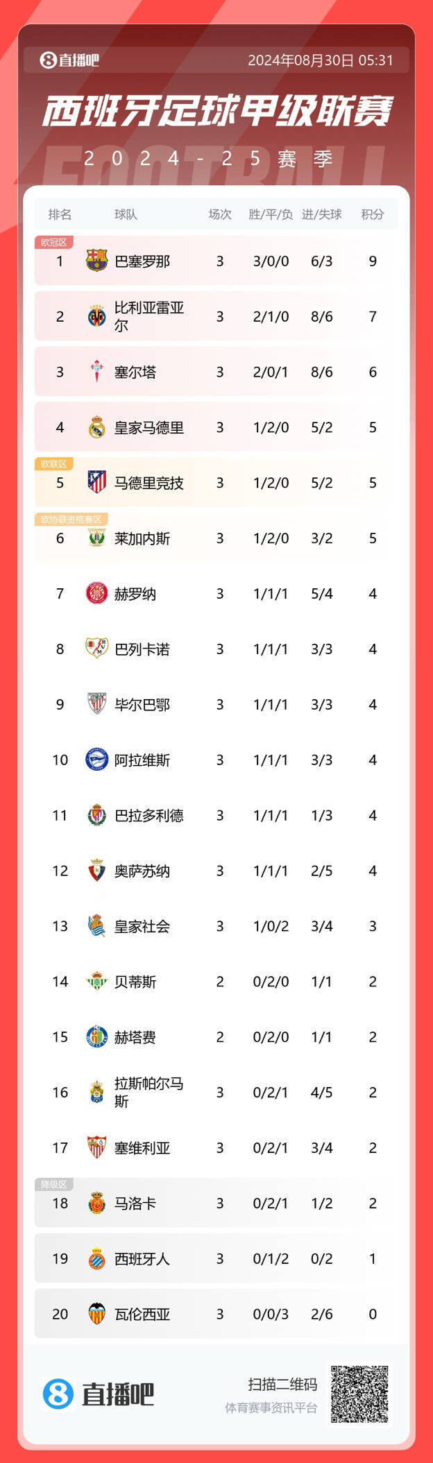 塞维利亚主场取胜，领跑西甲积分榜的简单介绍