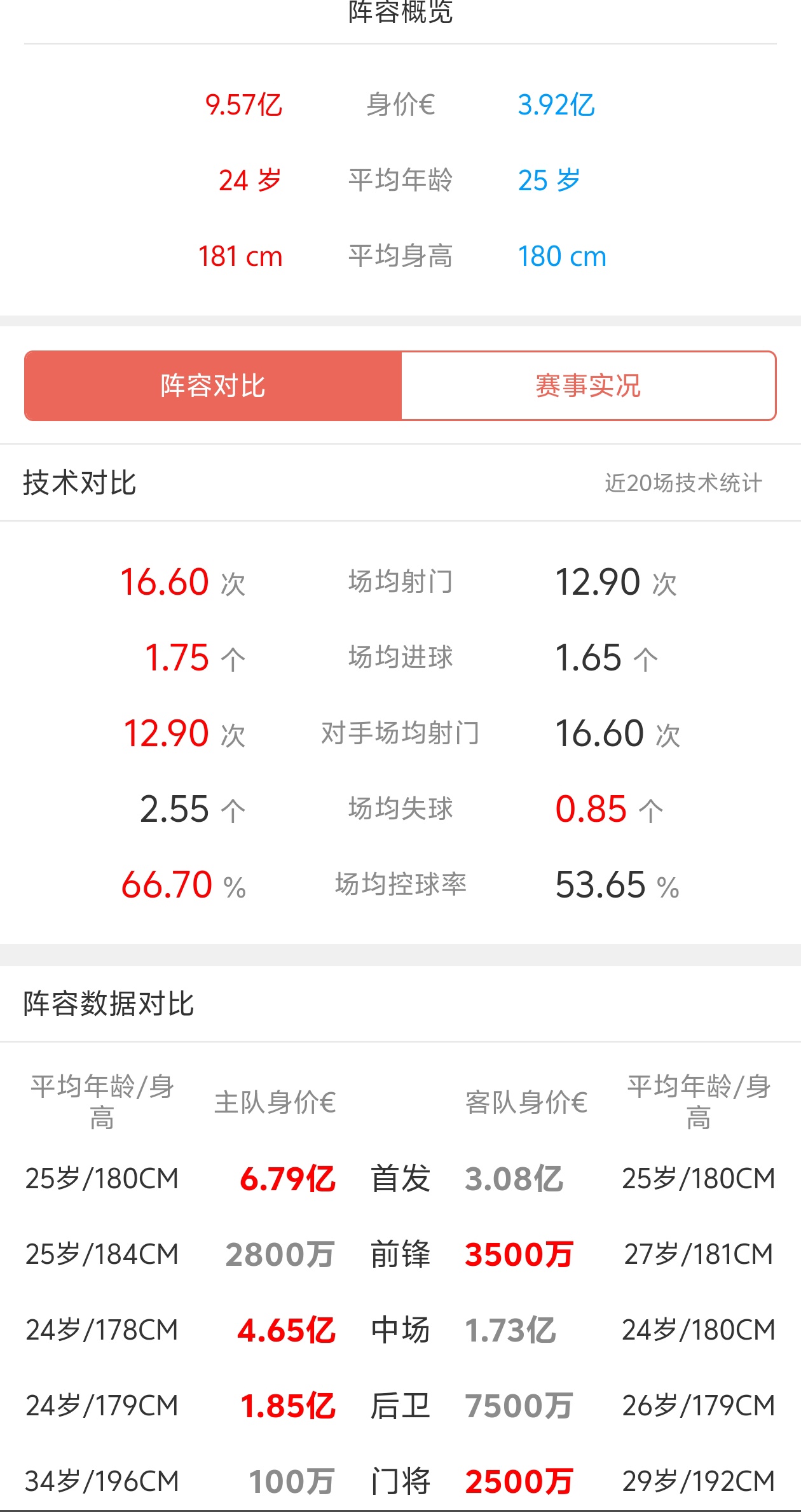 战术配合默契，球队终结对手不败纪录
